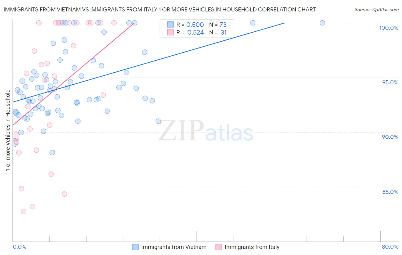 Immigrants from Vietnam vs Immigrants from Italy 1 or more Vehicles in Household