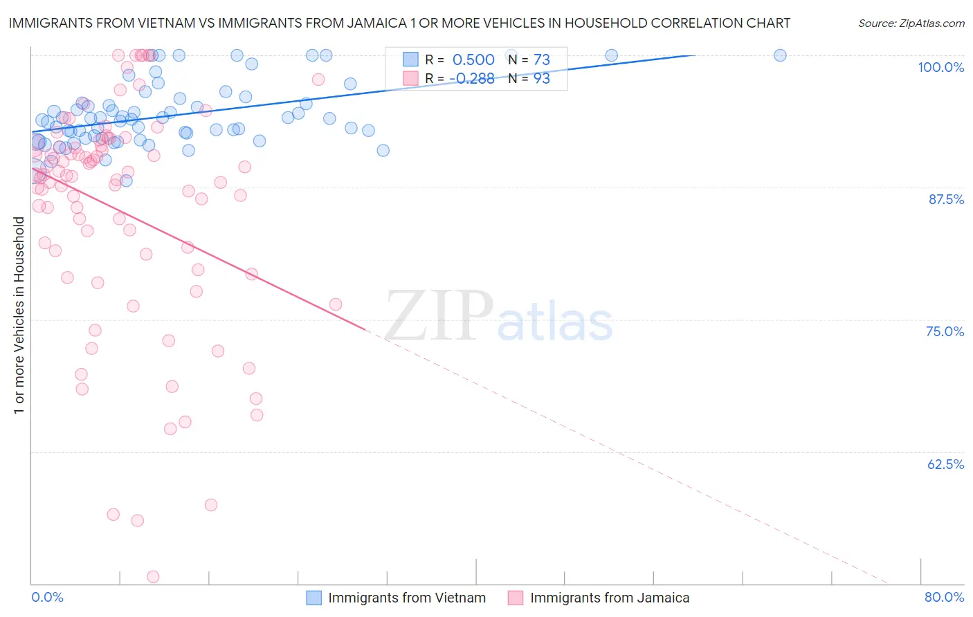 Immigrants from Vietnam vs Immigrants from Jamaica 1 or more Vehicles in Household