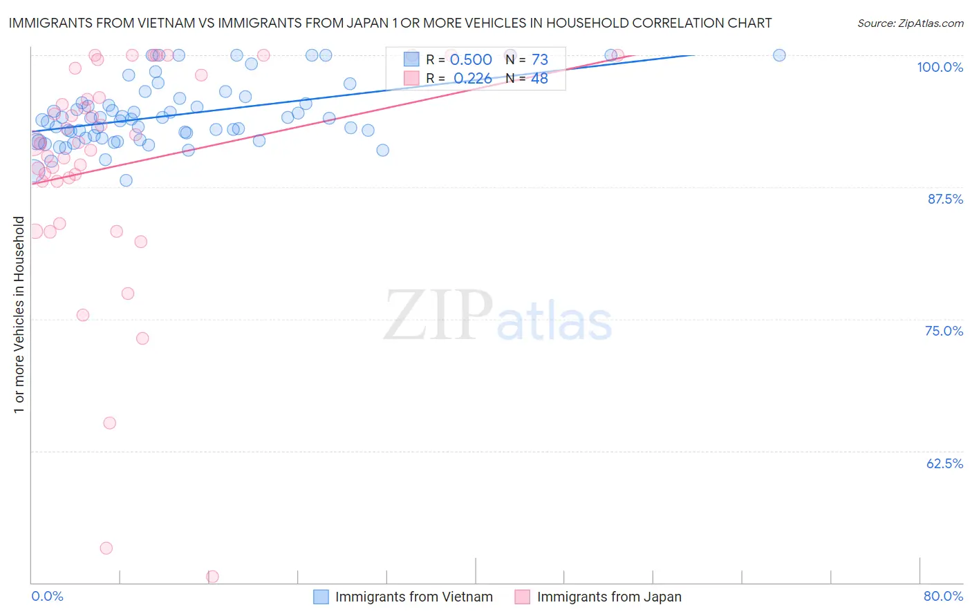 Immigrants from Vietnam vs Immigrants from Japan 1 or more Vehicles in Household
