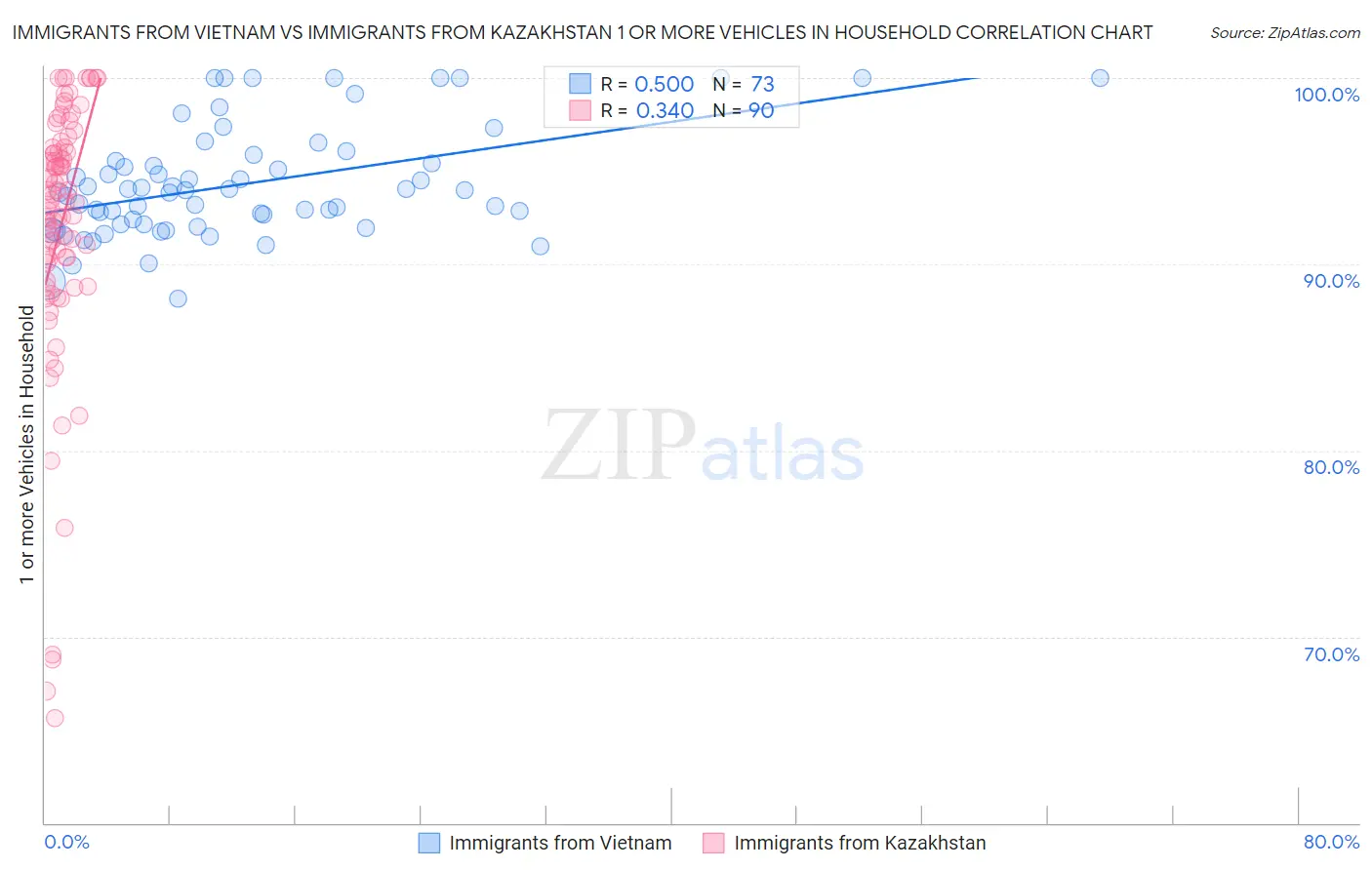 Immigrants from Vietnam vs Immigrants from Kazakhstan 1 or more Vehicles in Household
