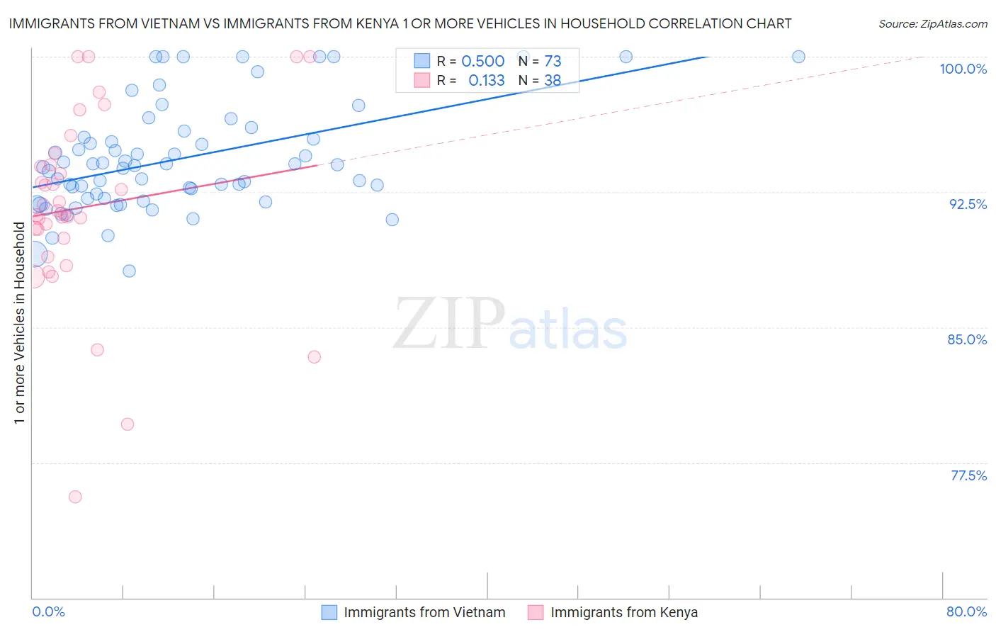 Immigrants from Vietnam vs Immigrants from Kenya 1 or more Vehicles in Household