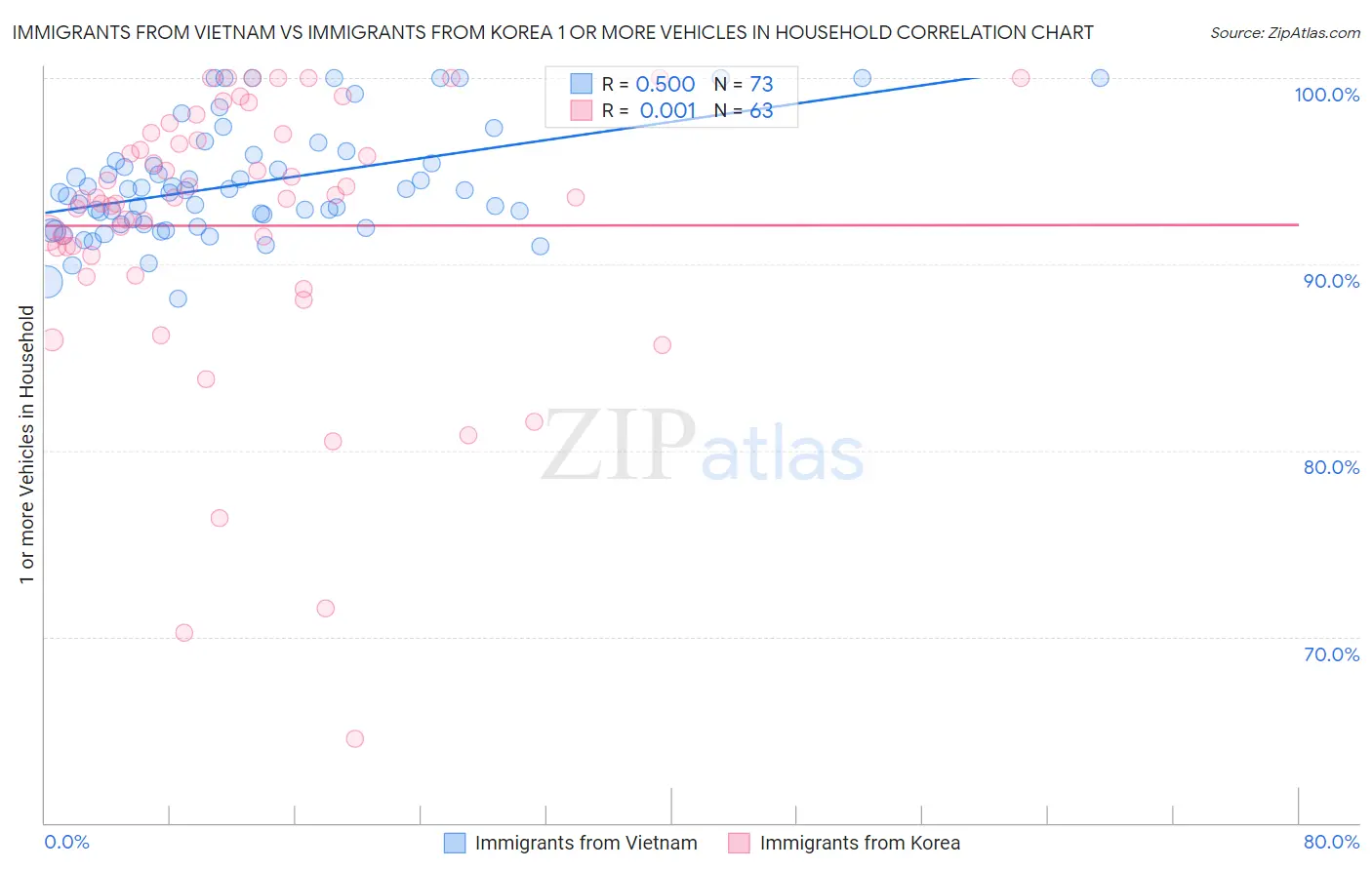 Immigrants from Vietnam vs Immigrants from Korea 1 or more Vehicles in Household