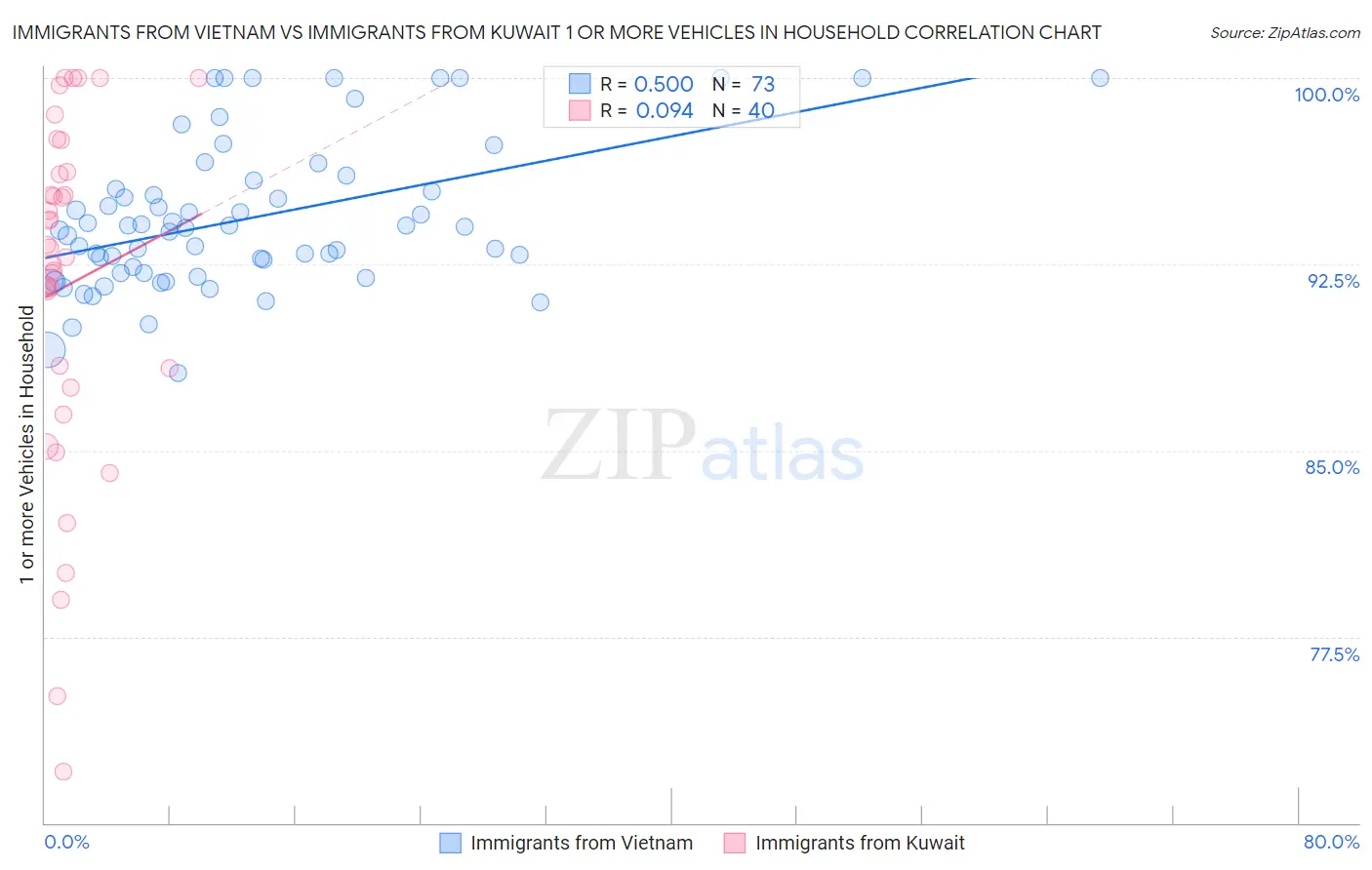 Immigrants from Vietnam vs Immigrants from Kuwait 1 or more Vehicles in Household
