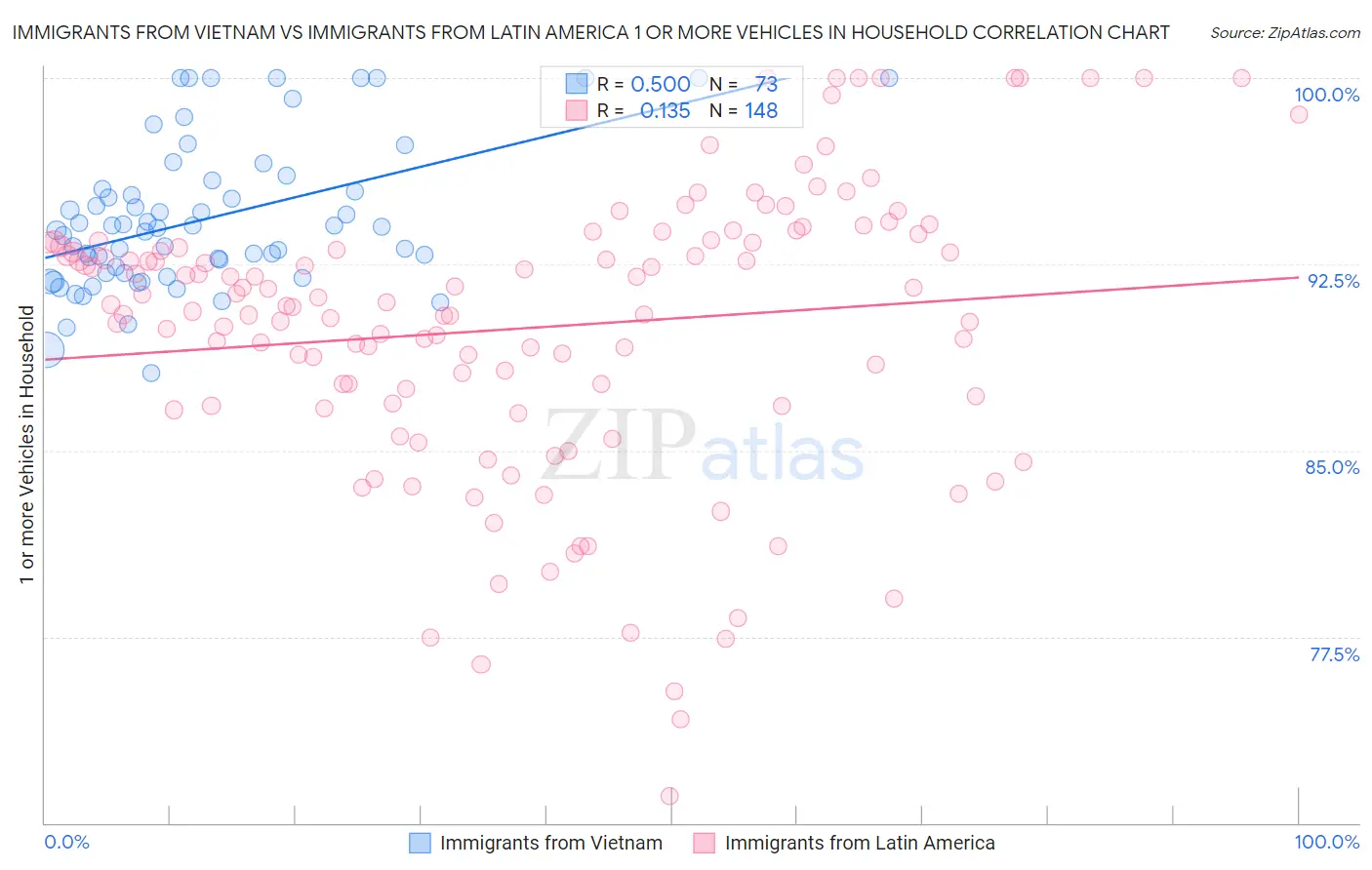 Immigrants from Vietnam vs Immigrants from Latin America 1 or more Vehicles in Household