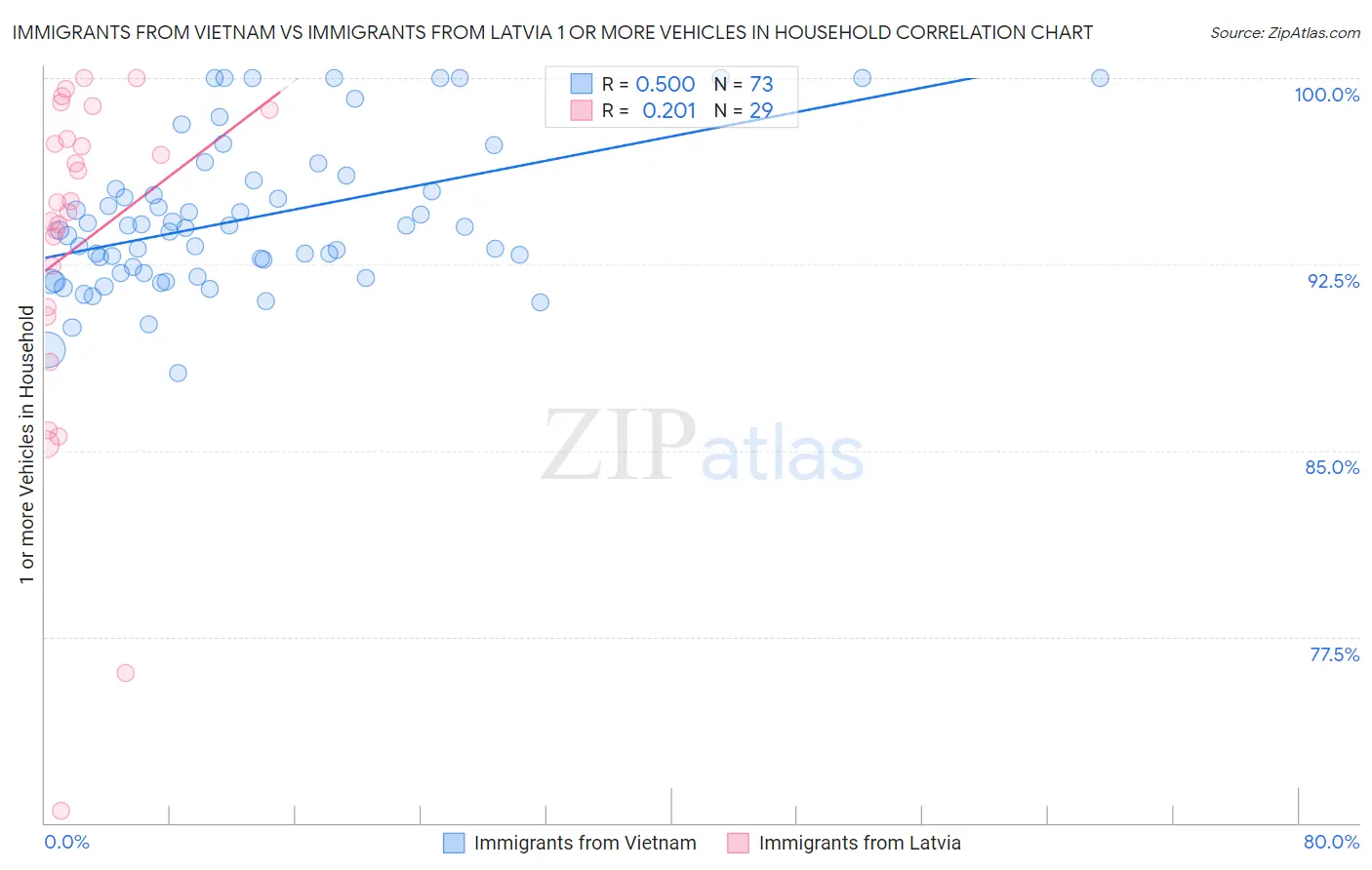 Immigrants from Vietnam vs Immigrants from Latvia 1 or more Vehicles in Household