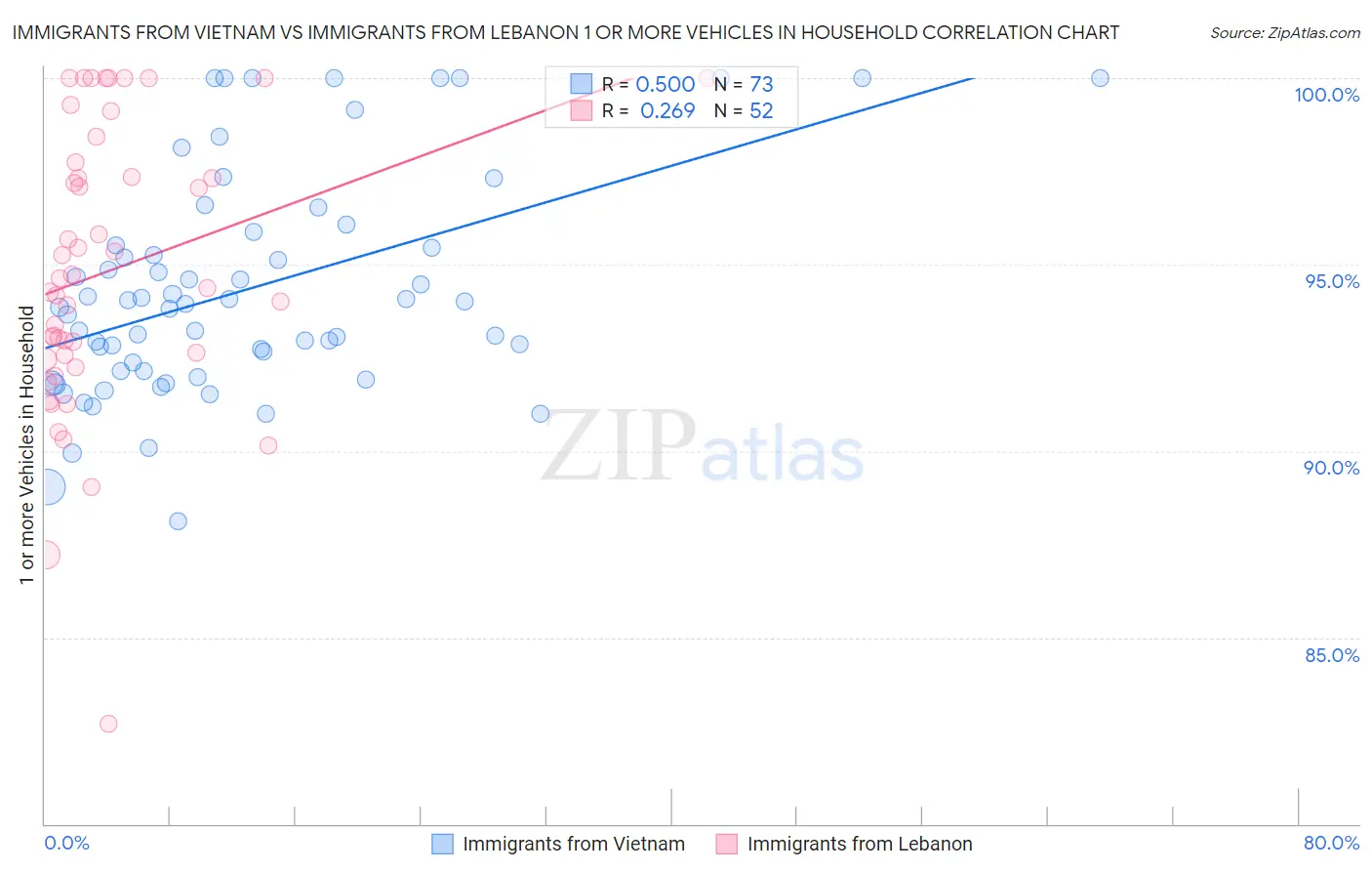 Immigrants from Vietnam vs Immigrants from Lebanon 1 or more Vehicles in Household