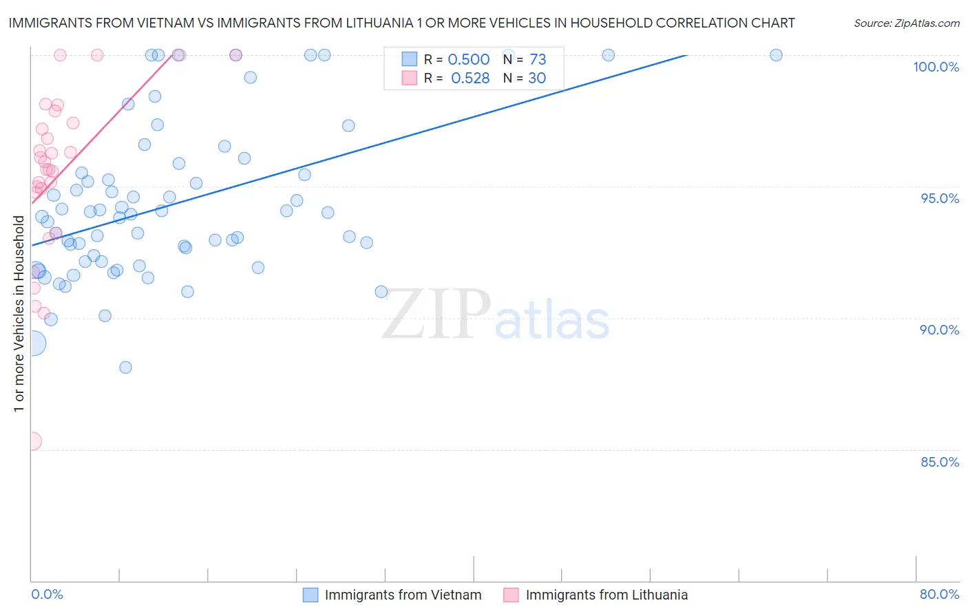 Immigrants from Vietnam vs Immigrants from Lithuania 1 or more Vehicles in Household