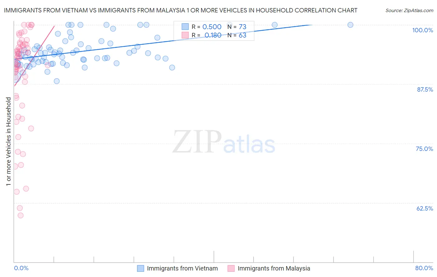 Immigrants from Vietnam vs Immigrants from Malaysia 1 or more Vehicles in Household