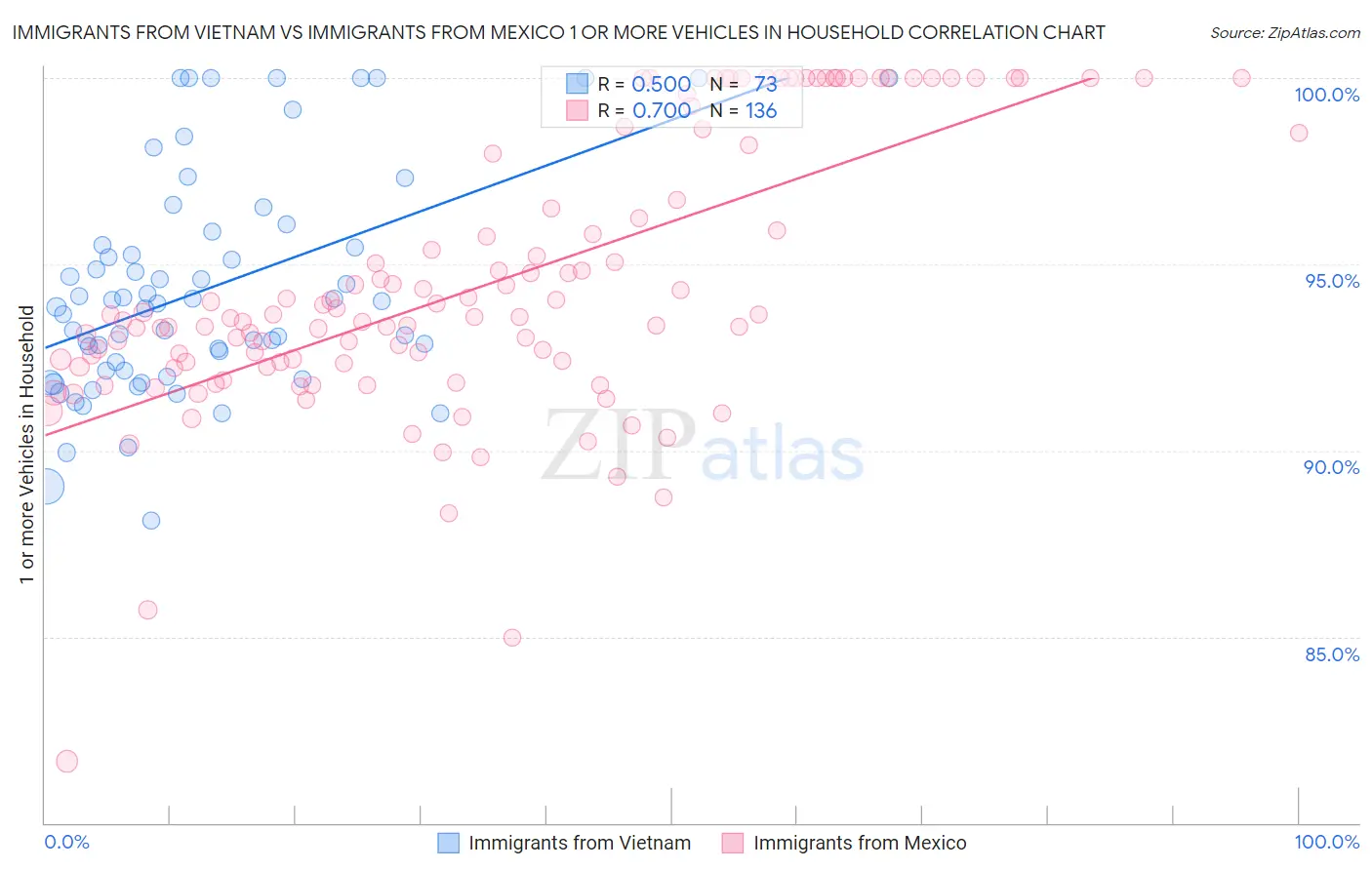 Immigrants from Vietnam vs Immigrants from Mexico 1 or more Vehicles in Household