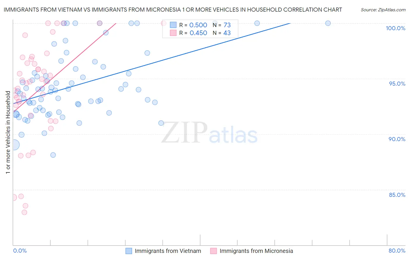 Immigrants from Vietnam vs Immigrants from Micronesia 1 or more Vehicles in Household