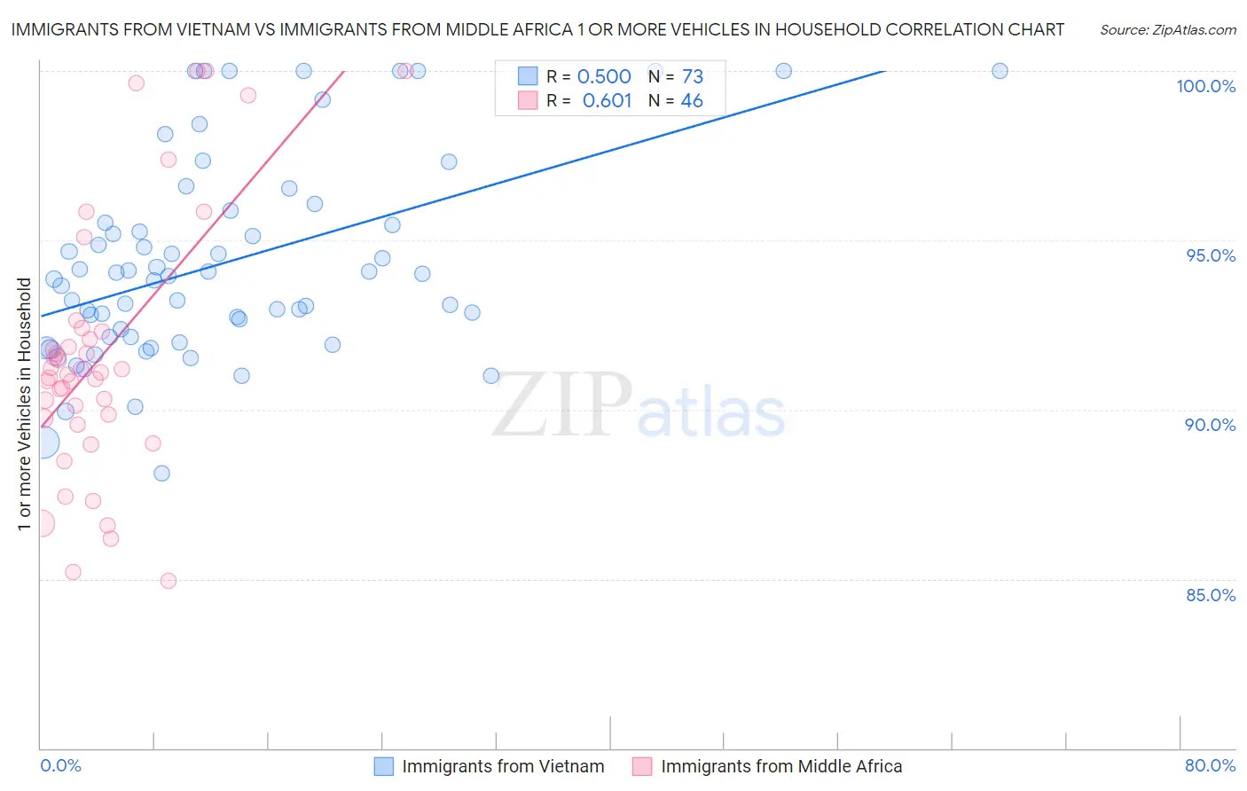 Immigrants from Vietnam vs Immigrants from Middle Africa 1 or more Vehicles in Household