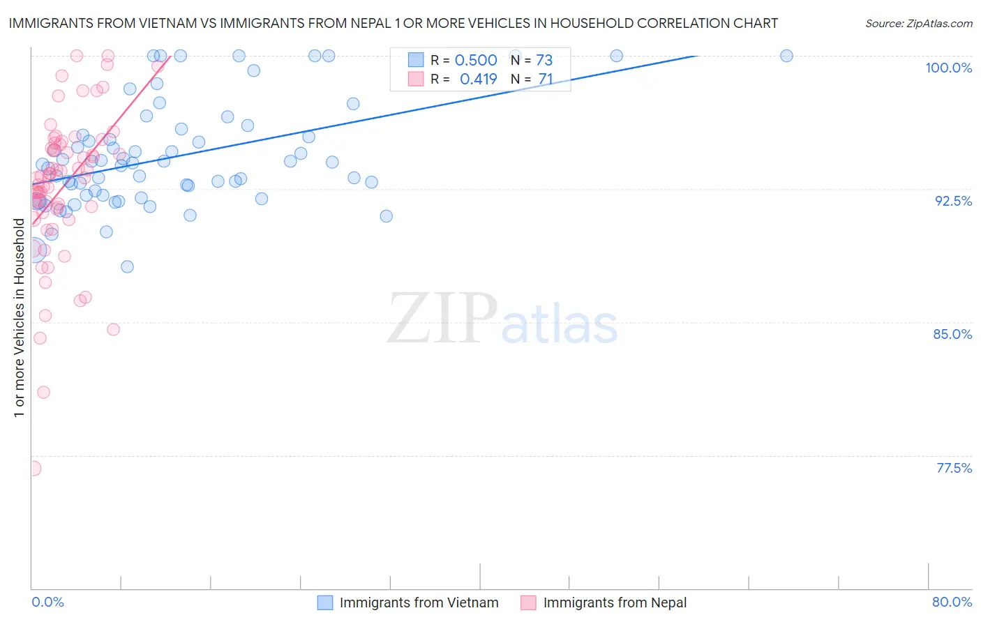 Immigrants from Vietnam vs Immigrants from Nepal 1 or more Vehicles in Household