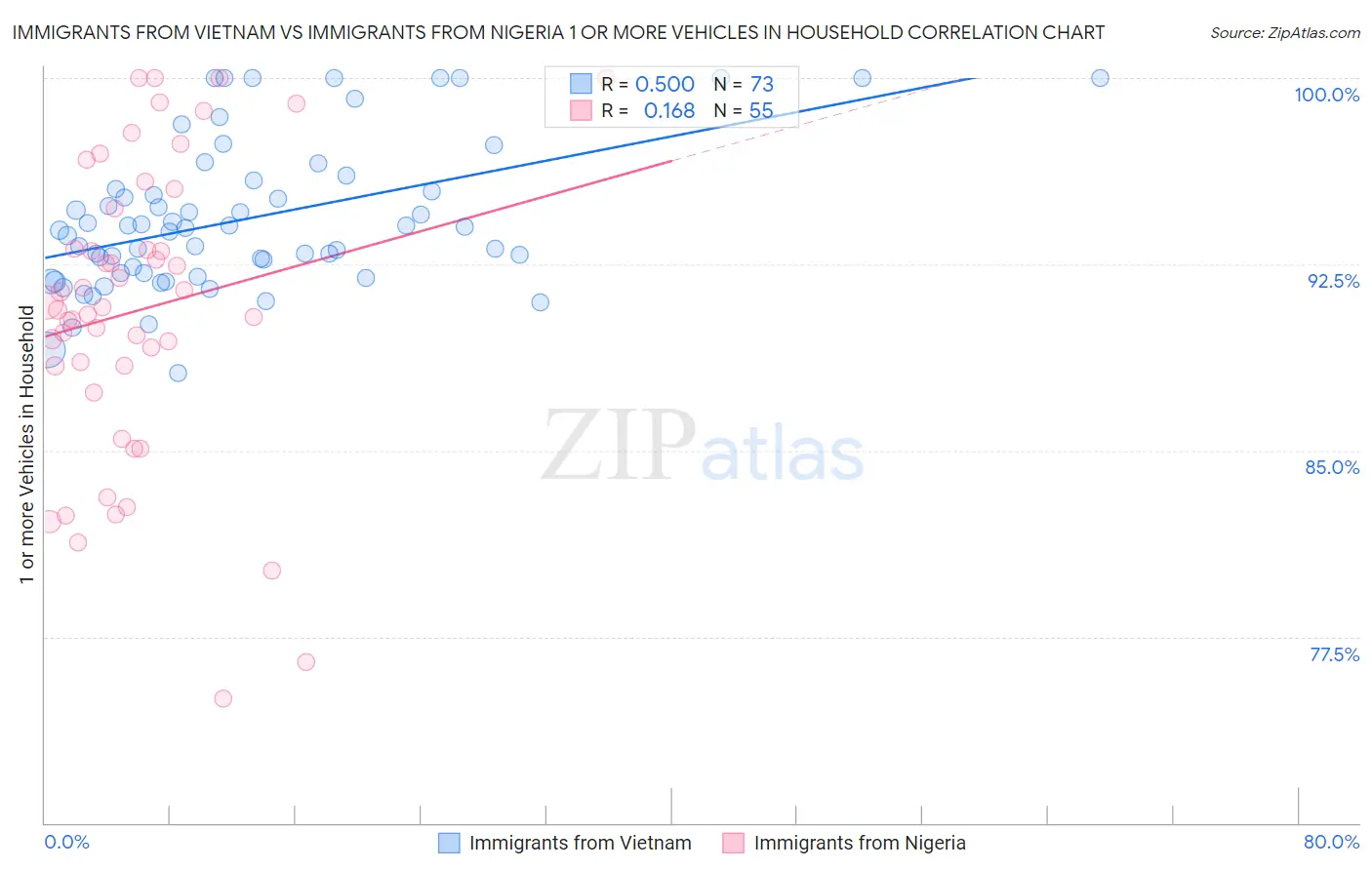 Immigrants from Vietnam vs Immigrants from Nigeria 1 or more Vehicles in Household