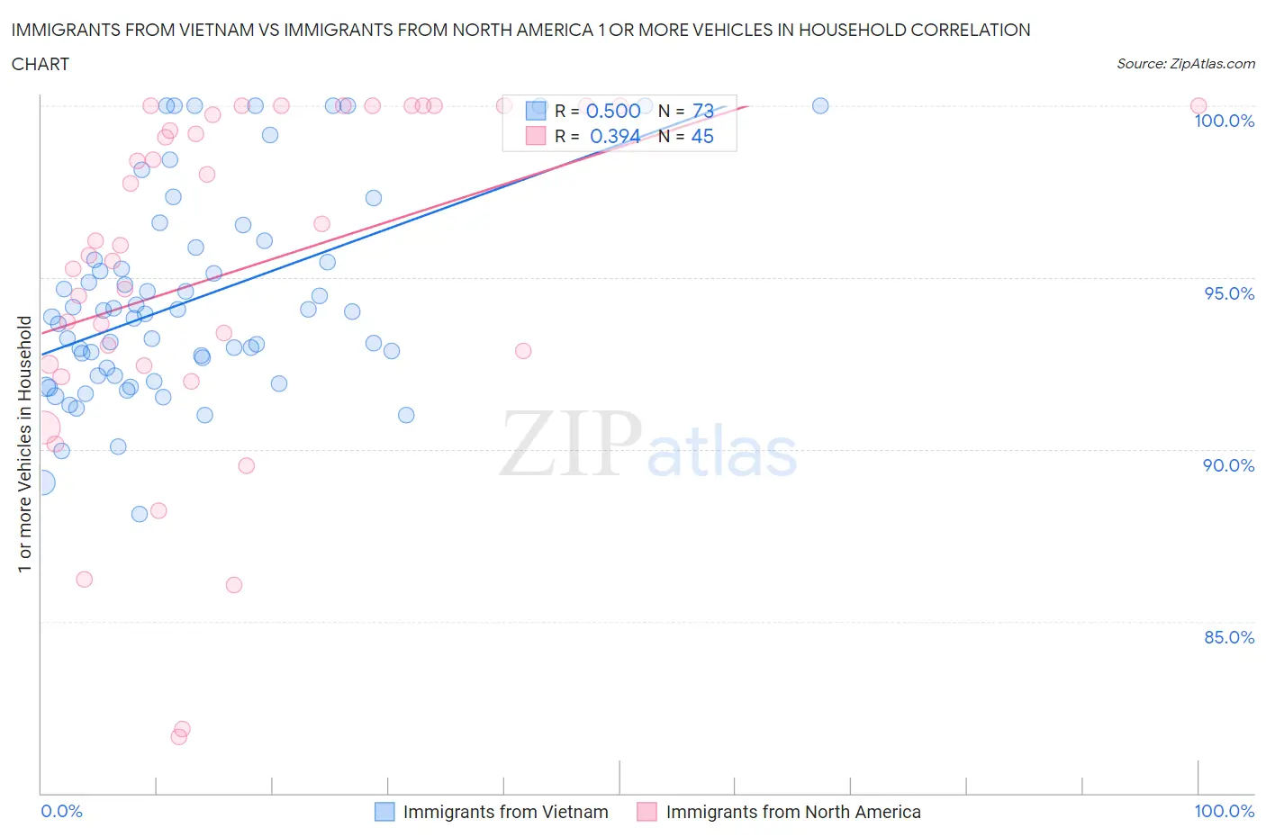 Immigrants from Vietnam vs Immigrants from North America 1 or more Vehicles in Household
