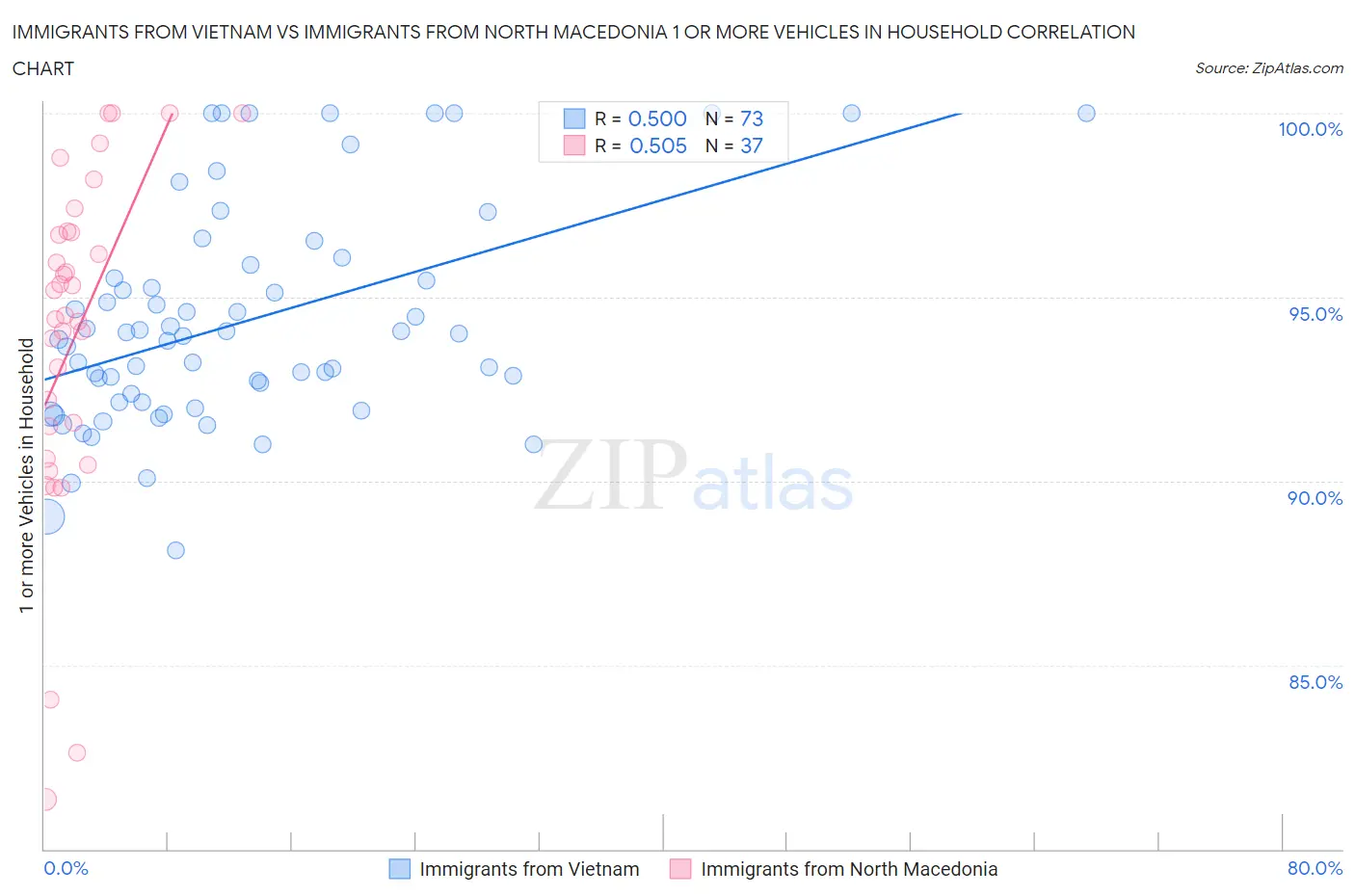 Immigrants from Vietnam vs Immigrants from North Macedonia 1 or more Vehicles in Household