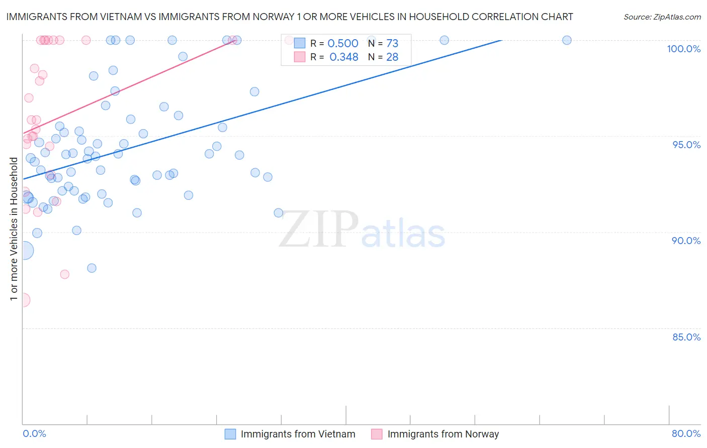 Immigrants from Vietnam vs Immigrants from Norway 1 or more Vehicles in Household
