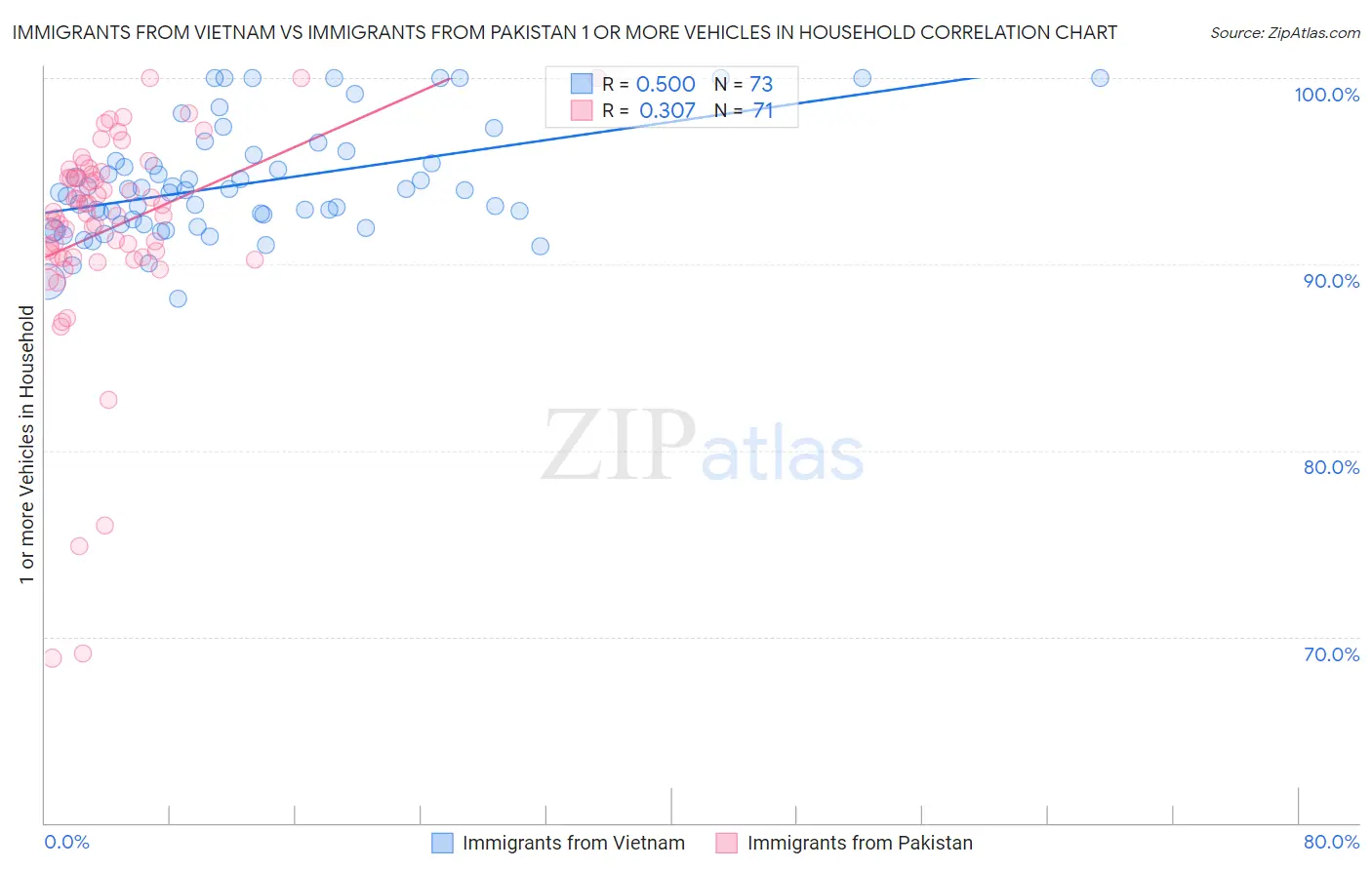 Immigrants from Vietnam vs Immigrants from Pakistan 1 or more Vehicles in Household