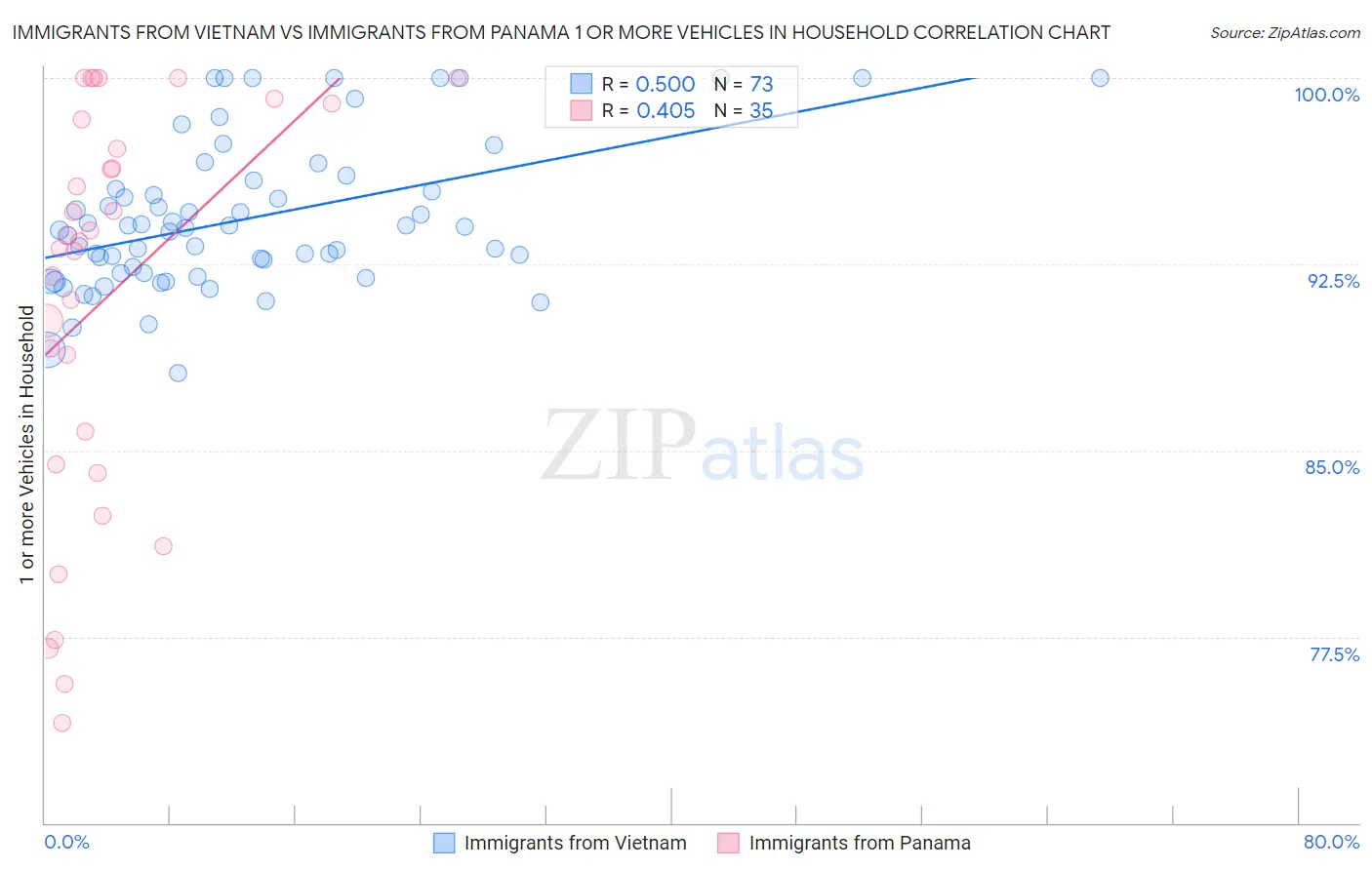 Immigrants from Vietnam vs Immigrants from Panama 1 or more Vehicles in Household