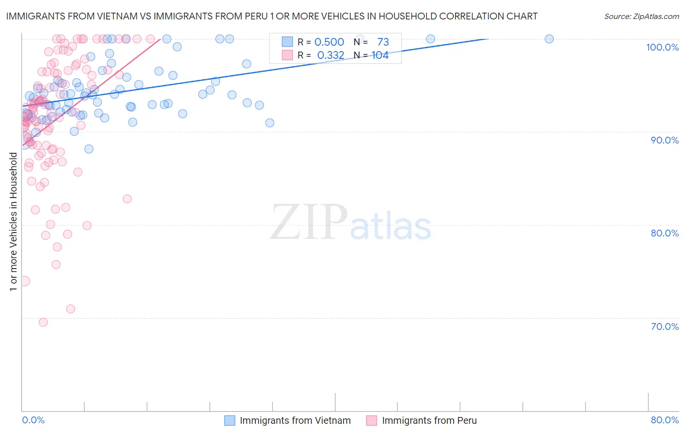 Immigrants from Vietnam vs Immigrants from Peru 1 or more Vehicles in Household