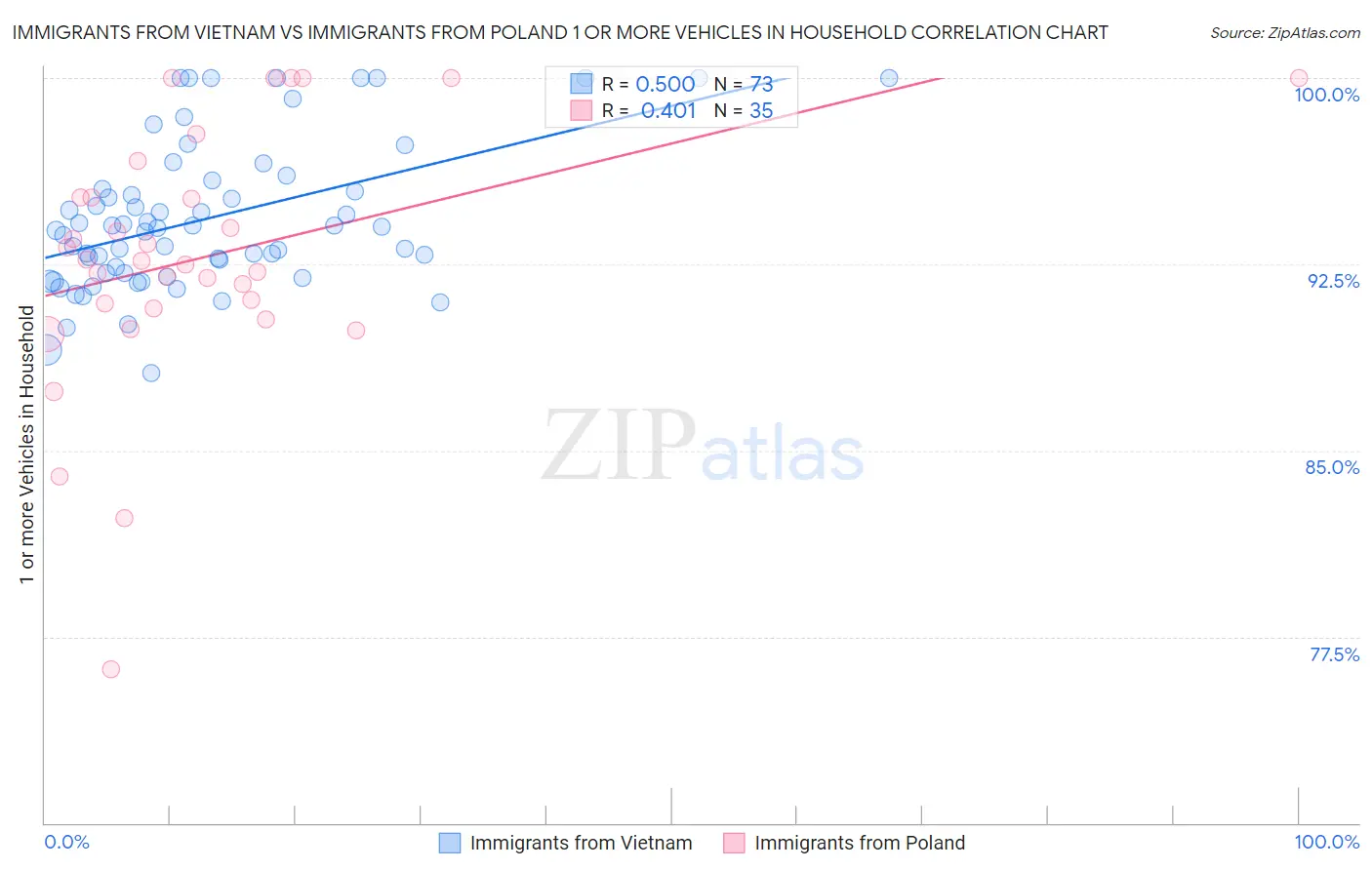 Immigrants from Vietnam vs Immigrants from Poland 1 or more Vehicles in Household