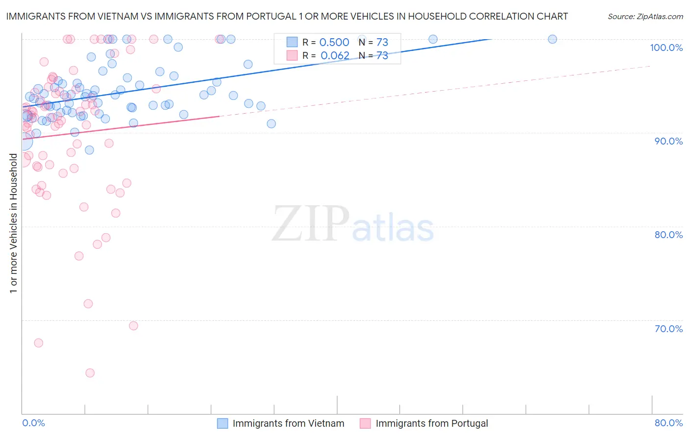 Immigrants from Vietnam vs Immigrants from Portugal 1 or more Vehicles in Household