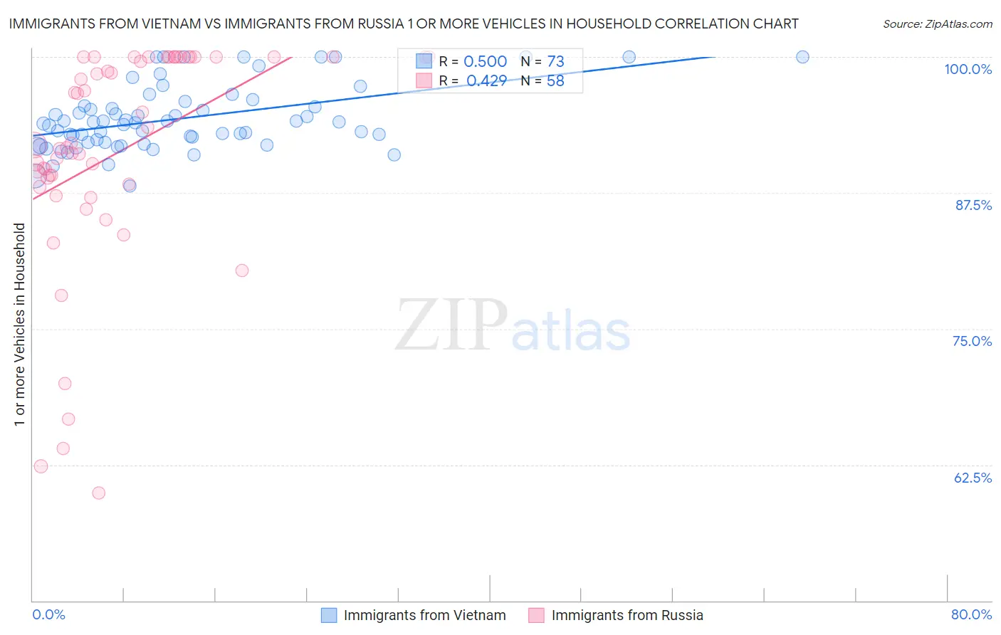 Immigrants from Vietnam vs Immigrants from Russia 1 or more Vehicles in Household