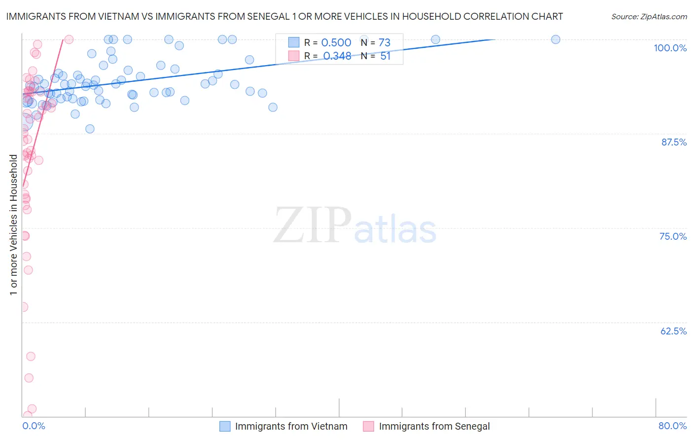 Immigrants from Vietnam vs Immigrants from Senegal 1 or more Vehicles in Household
