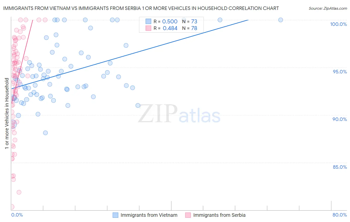 Immigrants from Vietnam vs Immigrants from Serbia 1 or more Vehicles in Household