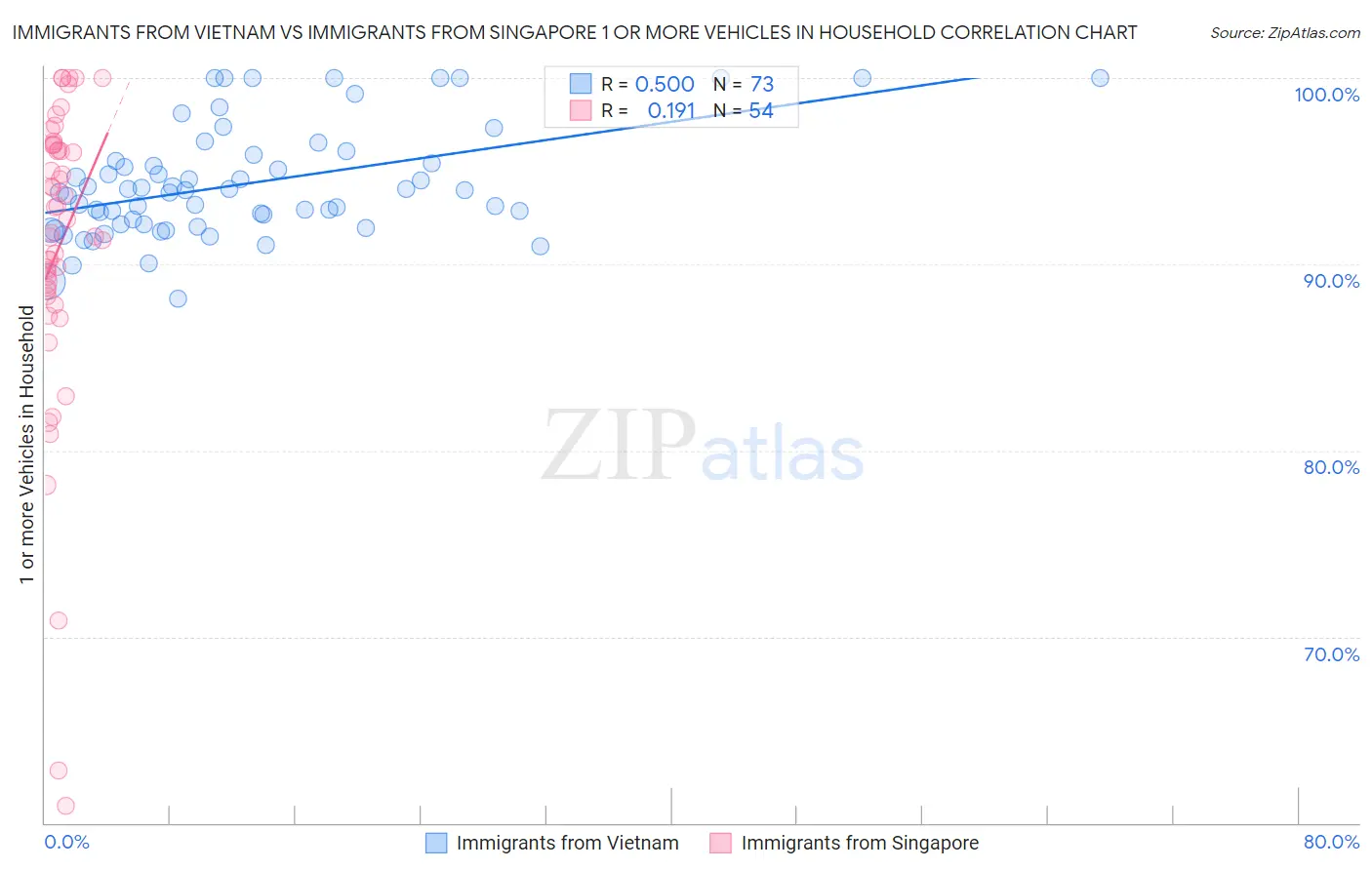 Immigrants from Vietnam vs Immigrants from Singapore 1 or more Vehicles in Household