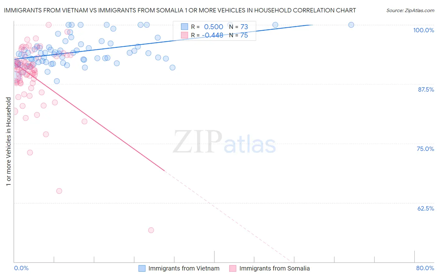 Immigrants from Vietnam vs Immigrants from Somalia 1 or more Vehicles in Household