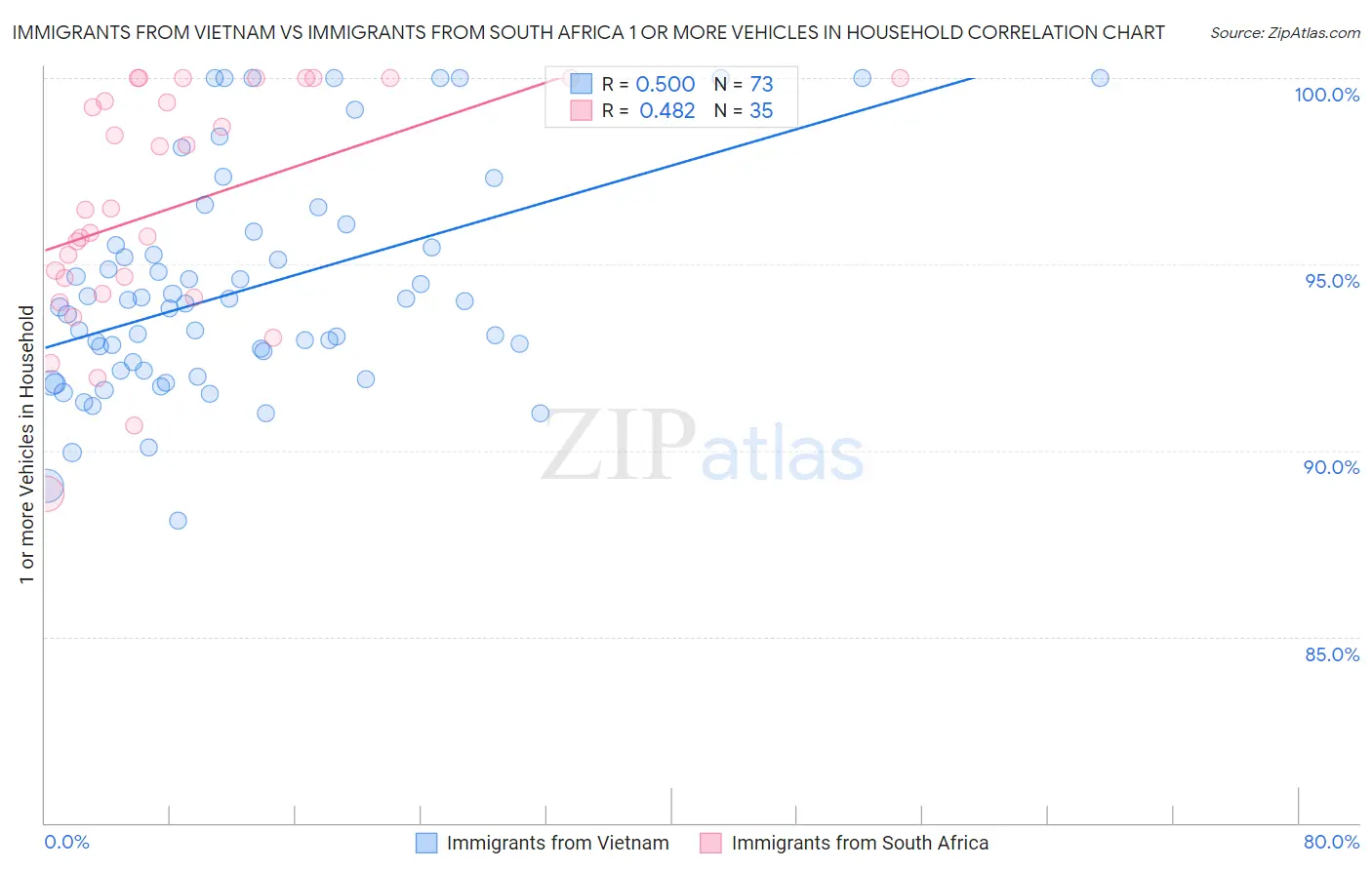 Immigrants from Vietnam vs Immigrants from South Africa 1 or more Vehicles in Household