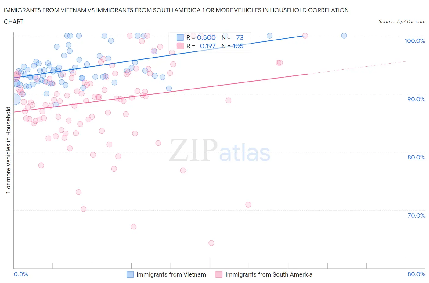 Immigrants from Vietnam vs Immigrants from South America 1 or more Vehicles in Household