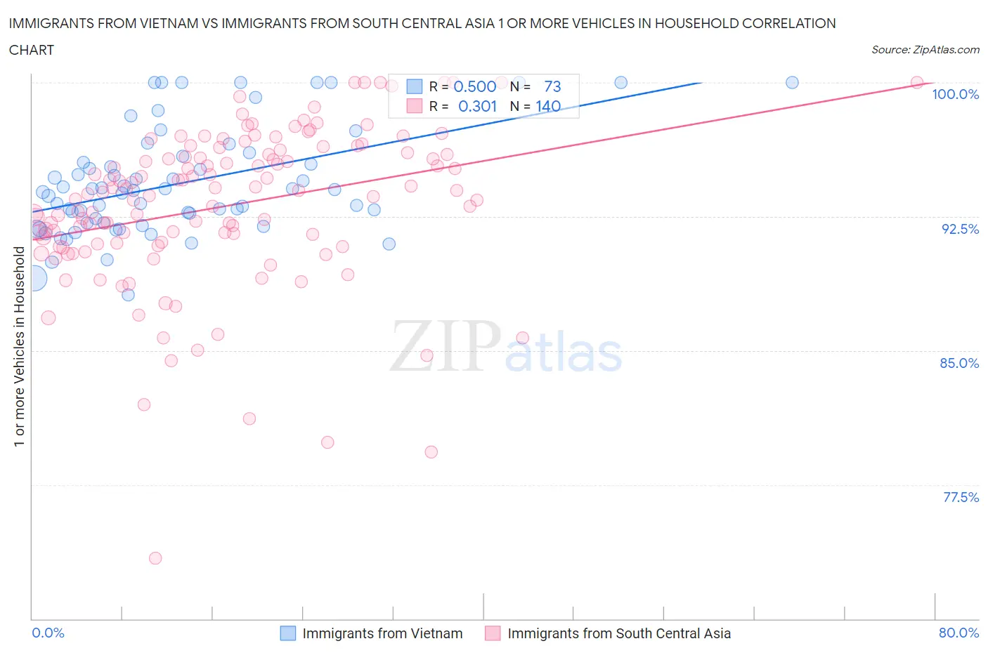 Immigrants from Vietnam vs Immigrants from South Central Asia 1 or more Vehicles in Household