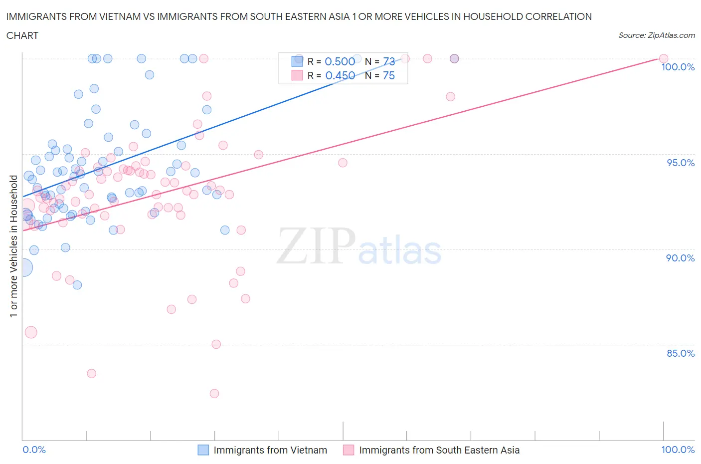 Immigrants from Vietnam vs Immigrants from South Eastern Asia 1 or more Vehicles in Household