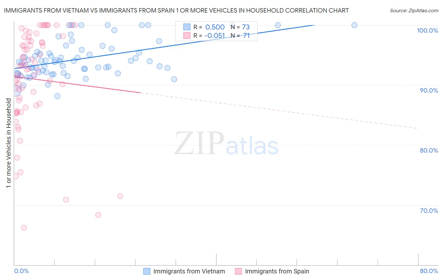 Immigrants from Vietnam vs Immigrants from Spain 1 or more Vehicles in Household