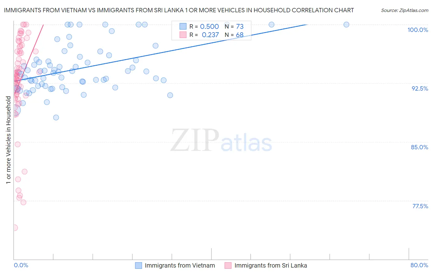Immigrants from Vietnam vs Immigrants from Sri Lanka 1 or more Vehicles in Household