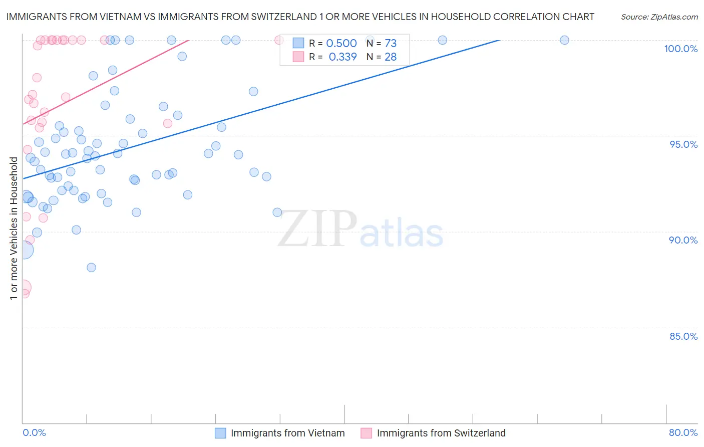 Immigrants from Vietnam vs Immigrants from Switzerland 1 or more Vehicles in Household