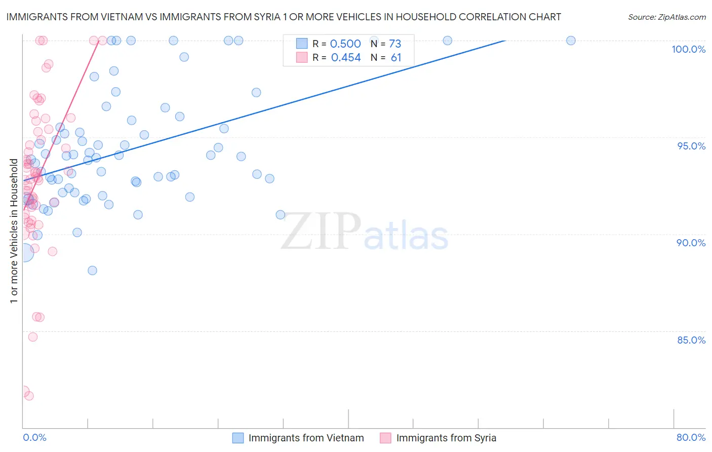 Immigrants from Vietnam vs Immigrants from Syria 1 or more Vehicles in Household