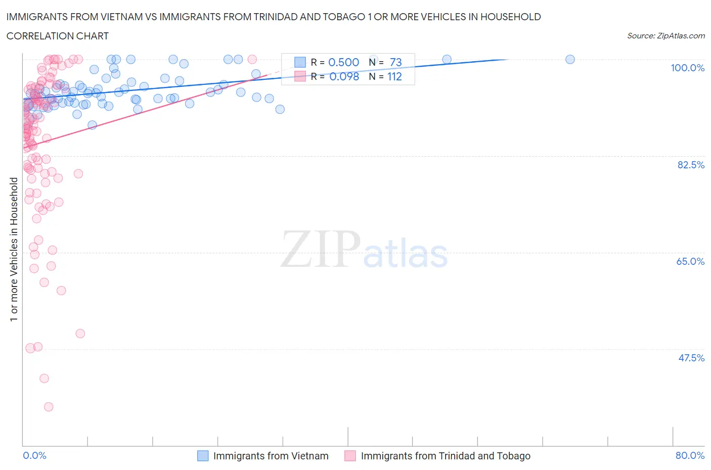 Immigrants from Vietnam vs Immigrants from Trinidad and Tobago 1 or more Vehicles in Household