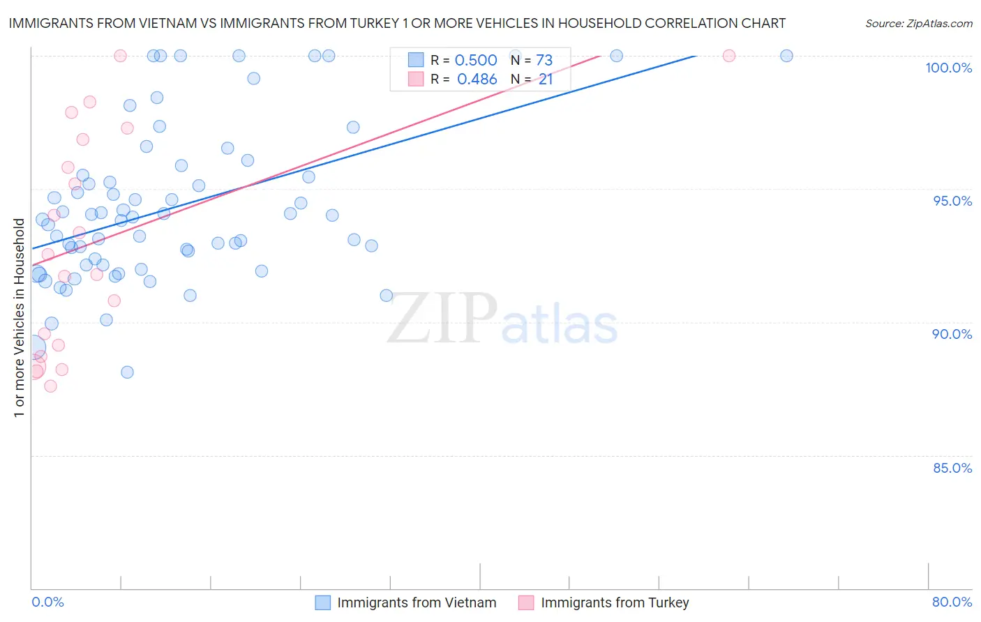 Immigrants from Vietnam vs Immigrants from Turkey 1 or more Vehicles in Household