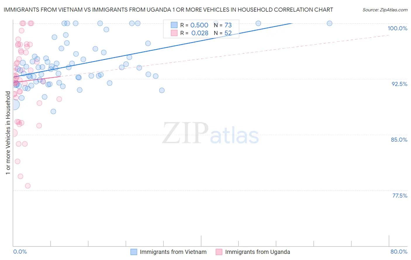 Immigrants from Vietnam vs Immigrants from Uganda 1 or more Vehicles in Household