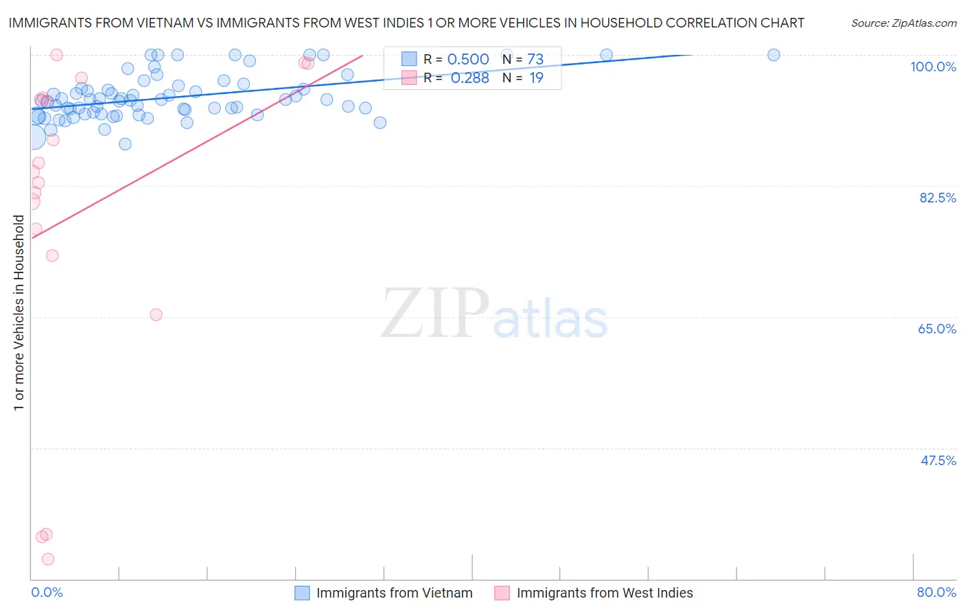 Immigrants from Vietnam vs Immigrants from West Indies 1 or more Vehicles in Household