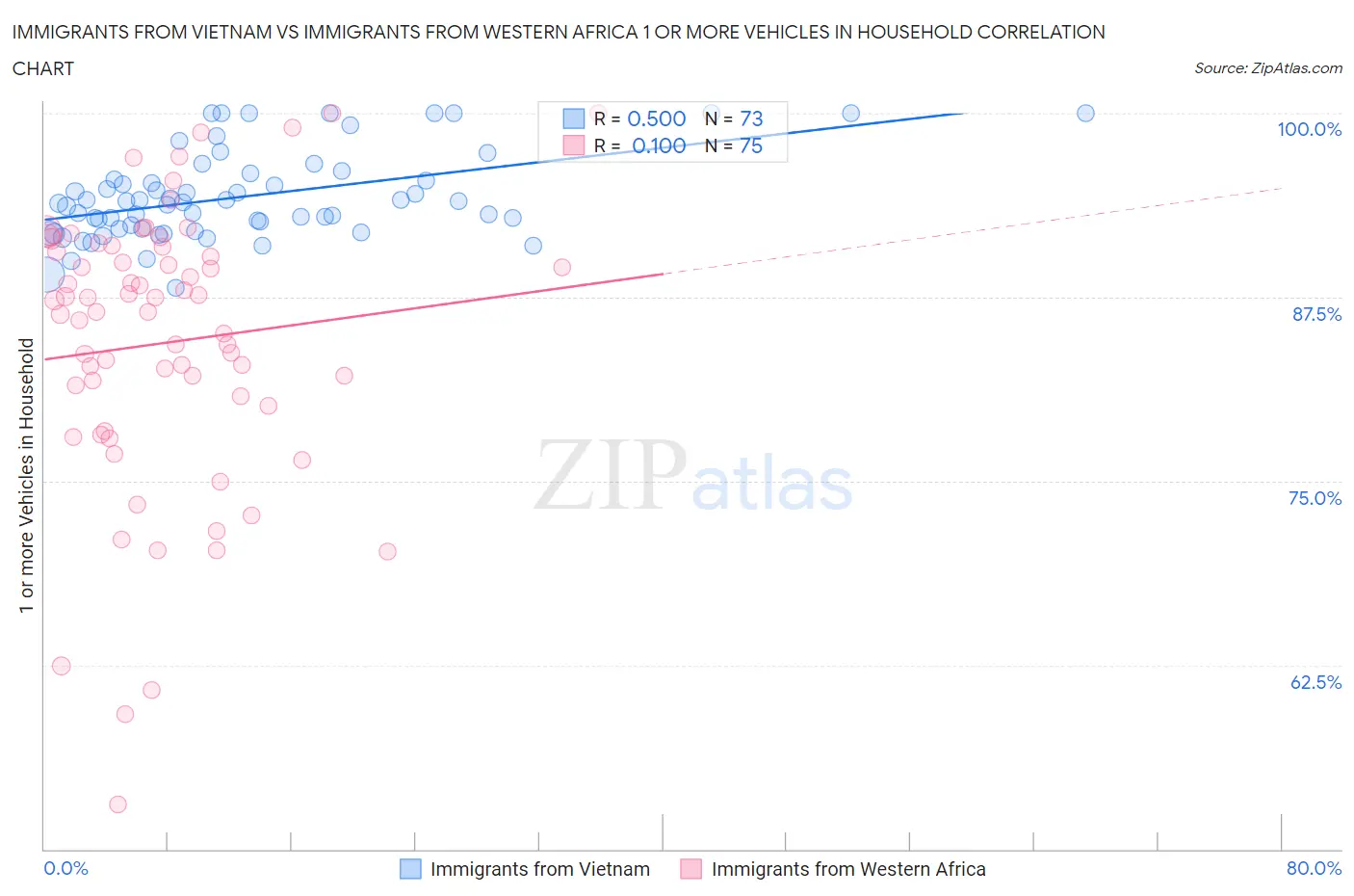 Immigrants from Vietnam vs Immigrants from Western Africa 1 or more Vehicles in Household