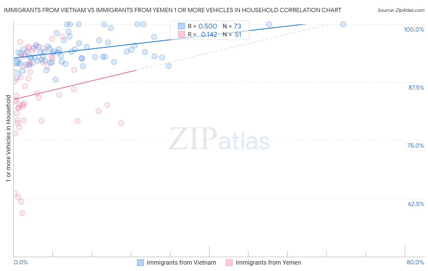 Immigrants from Vietnam vs Immigrants from Yemen 1 or more Vehicles in Household