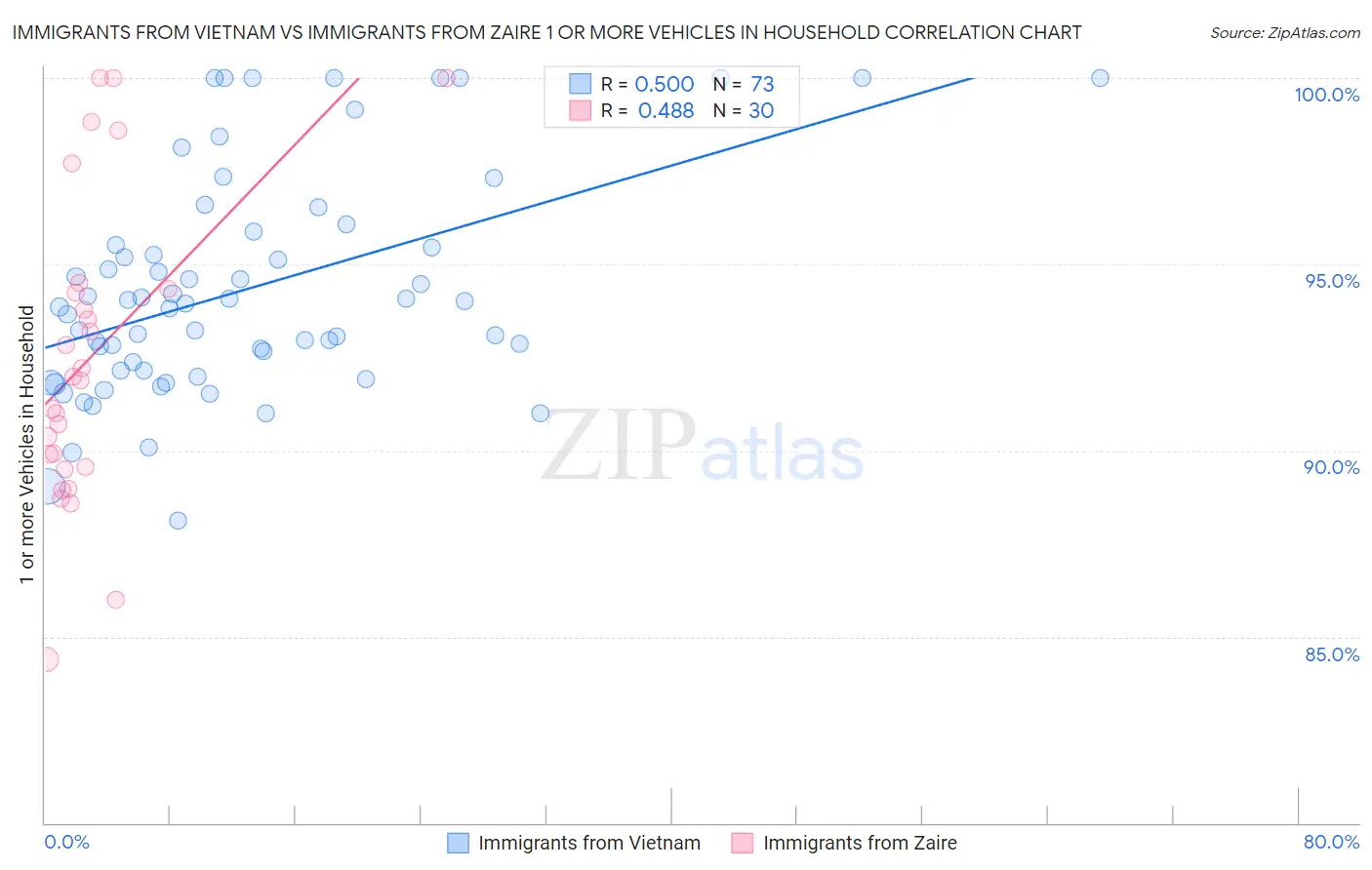 Immigrants from Vietnam vs Immigrants from Zaire 1 or more Vehicles in Household