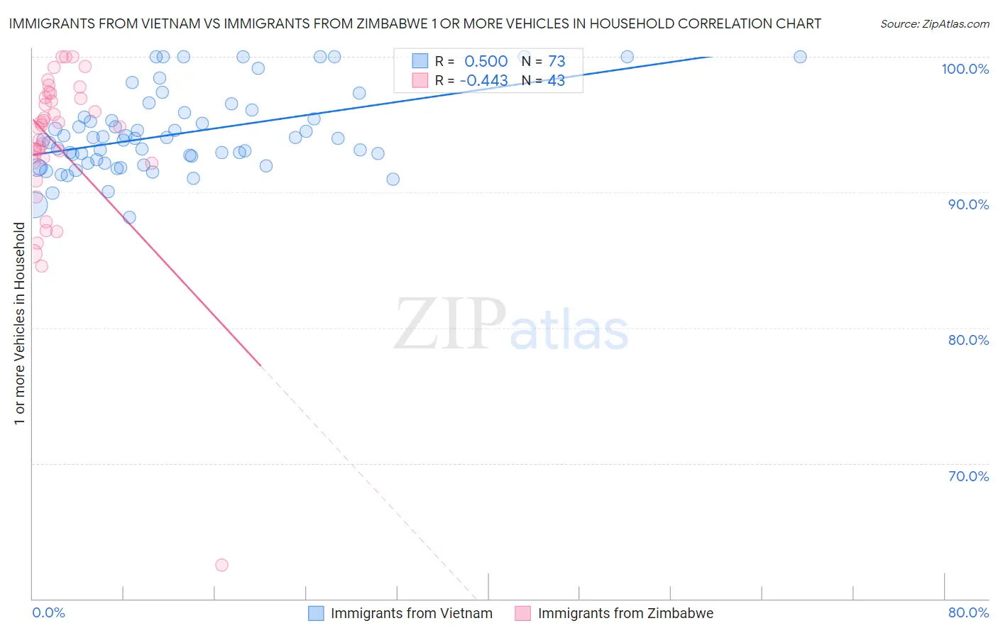 Immigrants from Vietnam vs Immigrants from Zimbabwe 1 or more Vehicles in Household