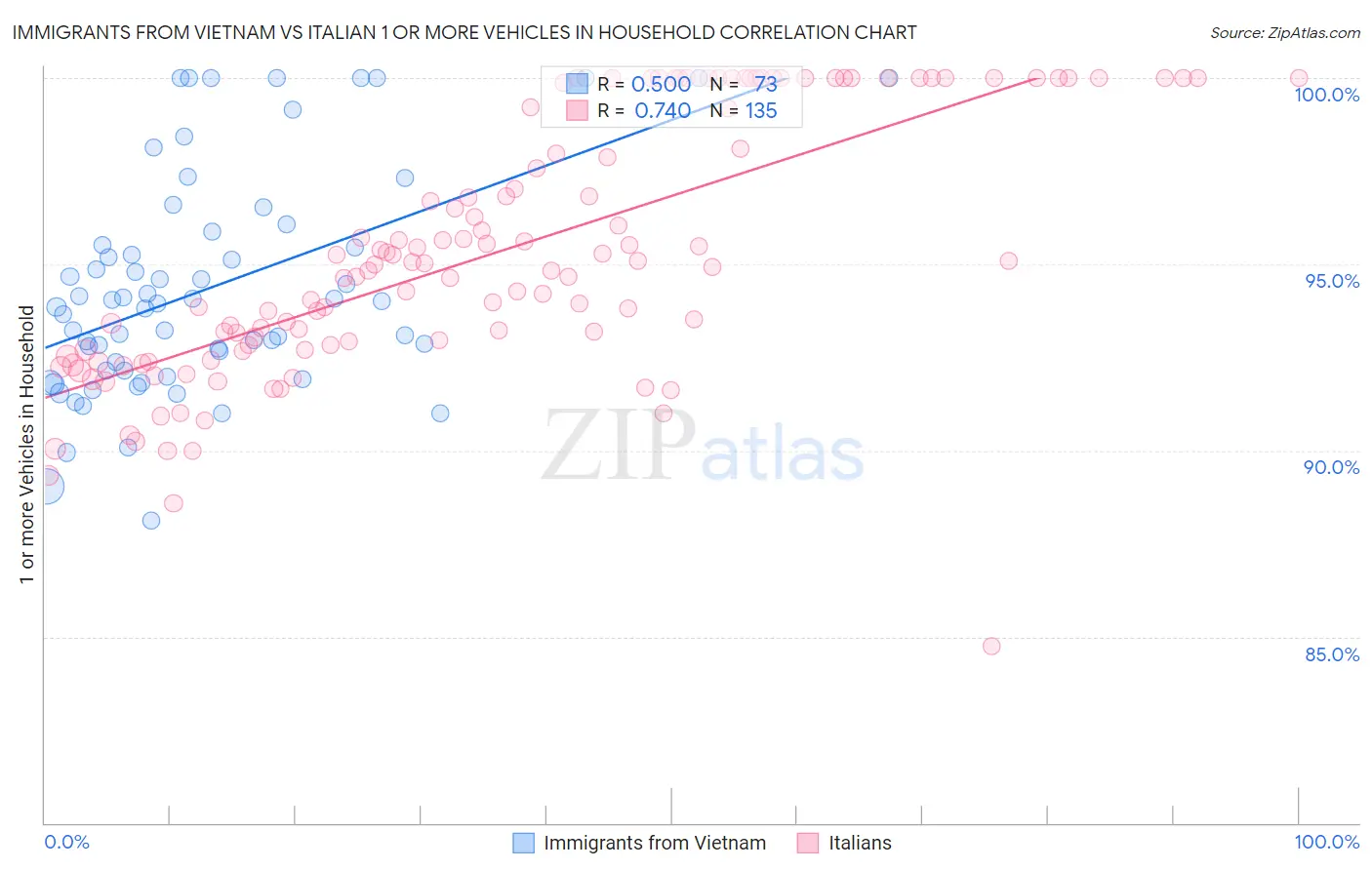 Immigrants from Vietnam vs Italian 1 or more Vehicles in Household