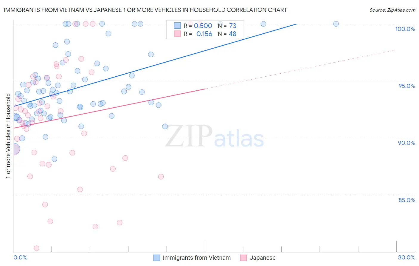 Immigrants from Vietnam vs Japanese 1 or more Vehicles in Household