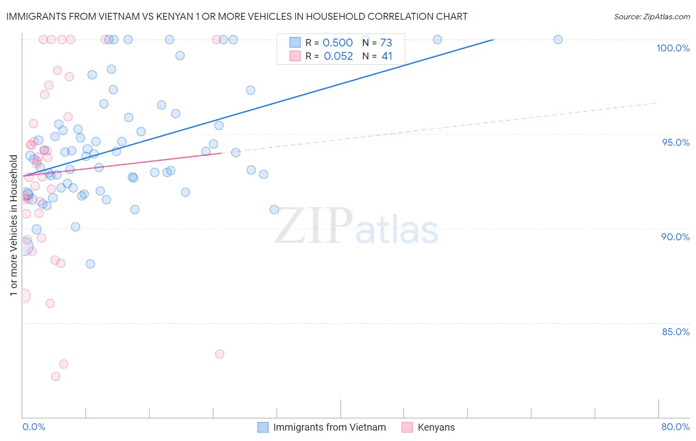 Immigrants from Vietnam vs Kenyan 1 or more Vehicles in Household