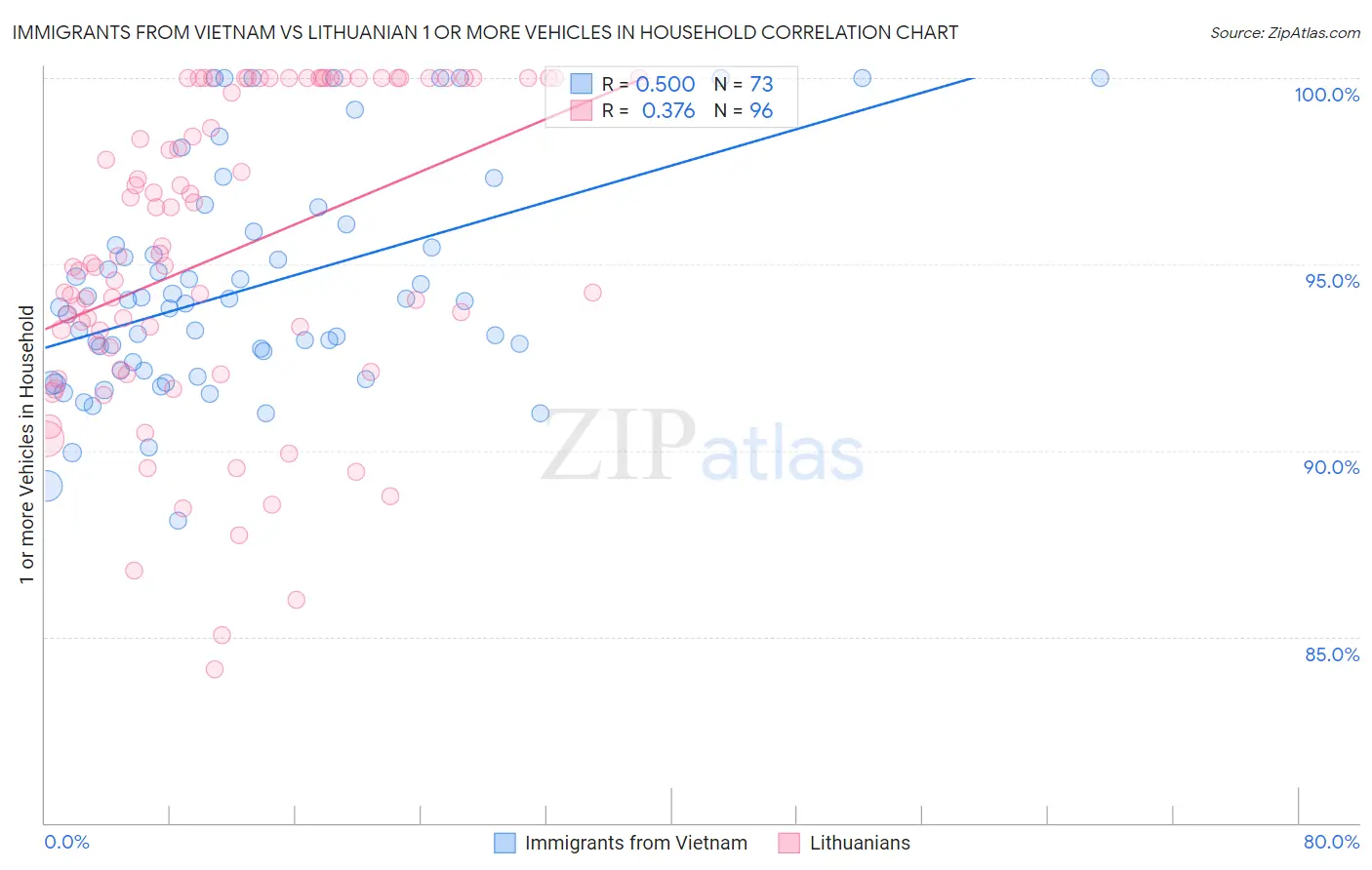 Immigrants from Vietnam vs Lithuanian 1 or more Vehicles in Household